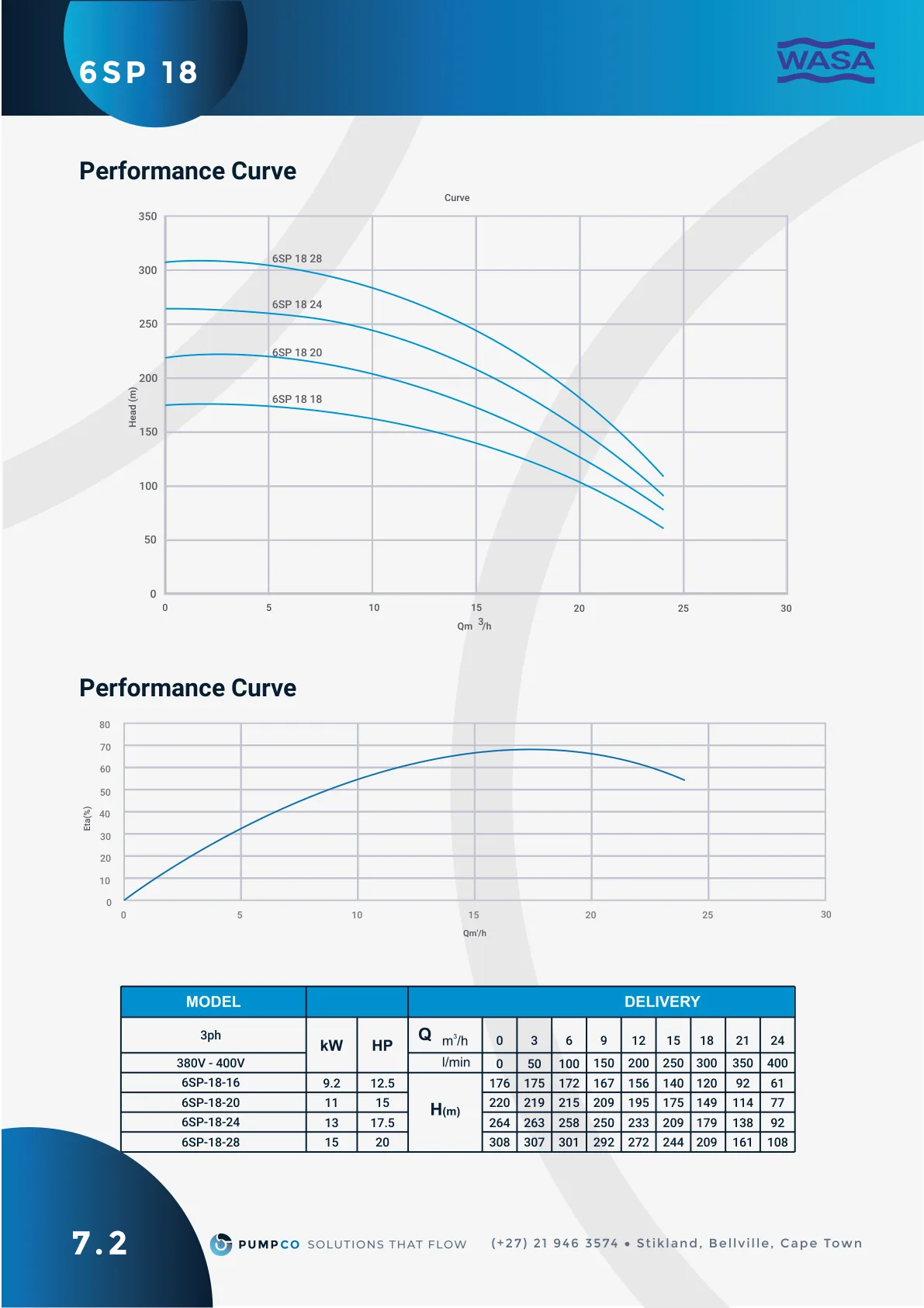 6SP-18-16 performance curve, catalogue page 18 (label 7.2)