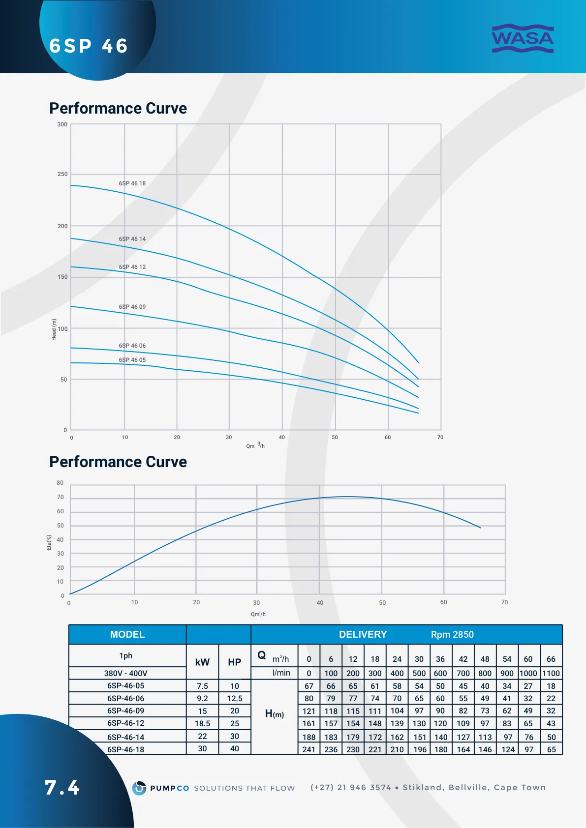 6SP-46-05 performance curve, catalogue page 20 (label 7.4)