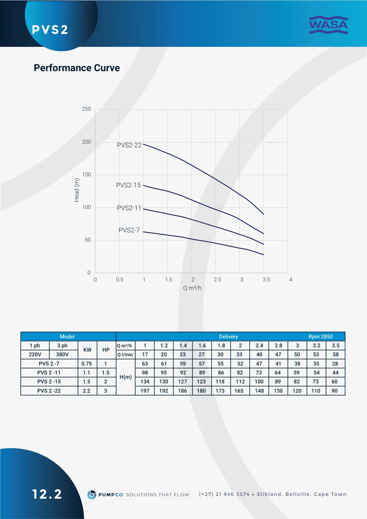 PVS 2-7 performance curve (2850 rpm), catalogue page 31 (label 12.2)