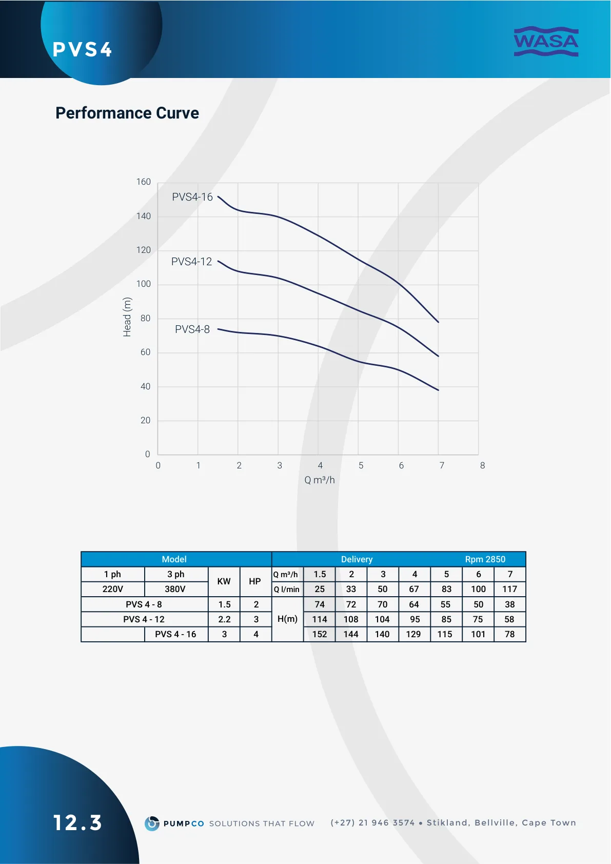 PVS 4-8 performance curve (2850 rpm), catalogue page 32 (label 12.3)